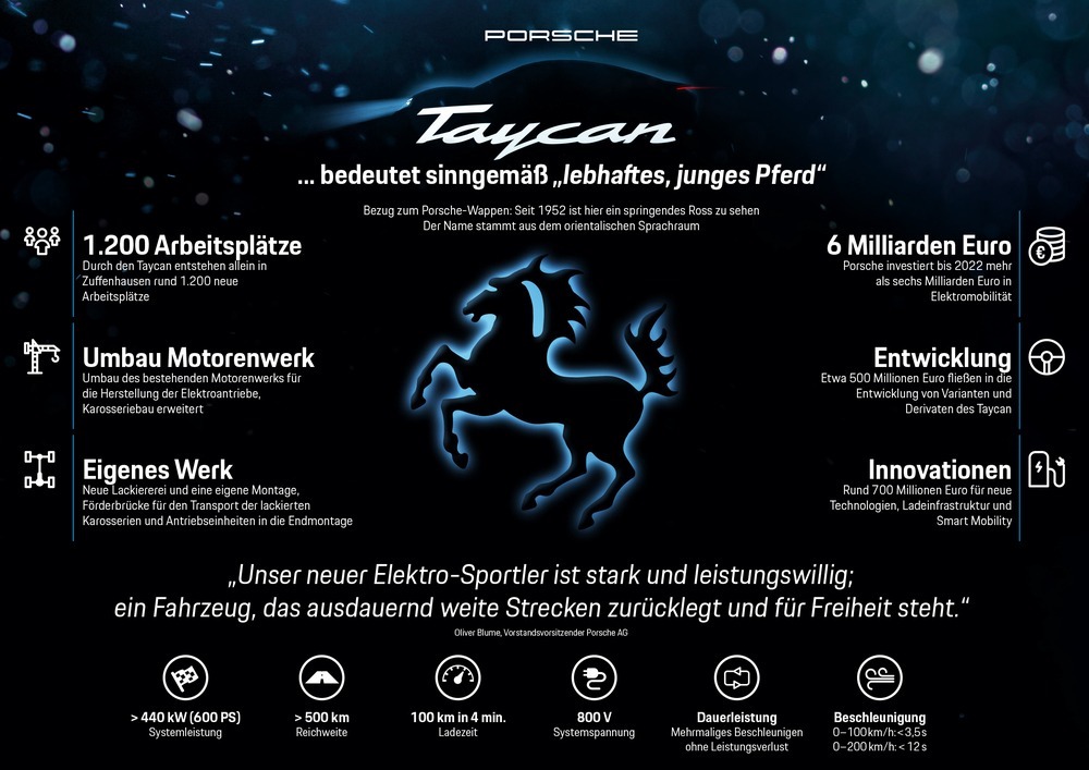 Infografik Taycan - Copyright Porsche